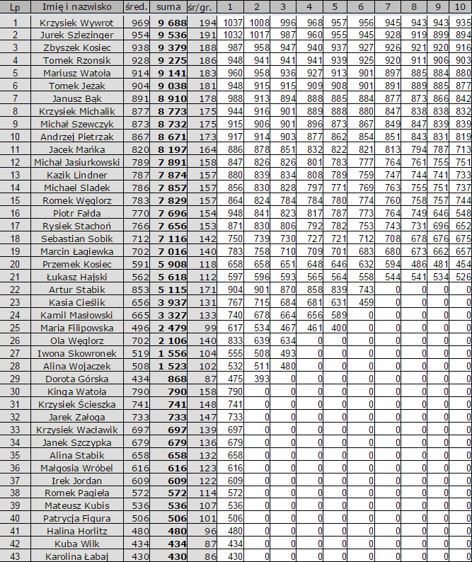 46 Ranking2014 po zawodach 08 12 2014