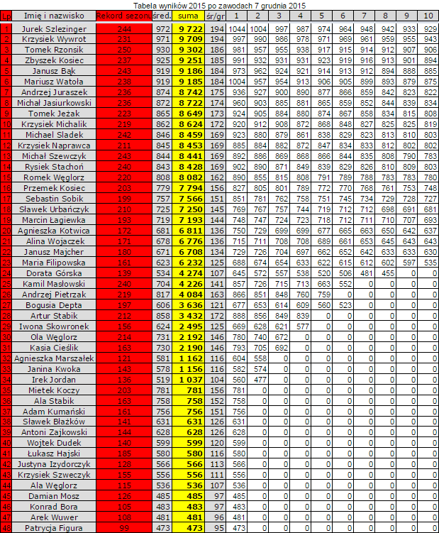 47 - Tabela wyników po zawodach 7 grudnia 2015