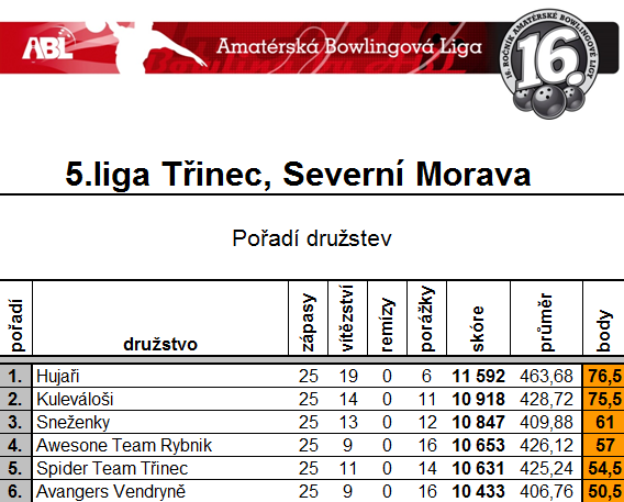 2015 2015 Jesień 5 liga 5 zawody