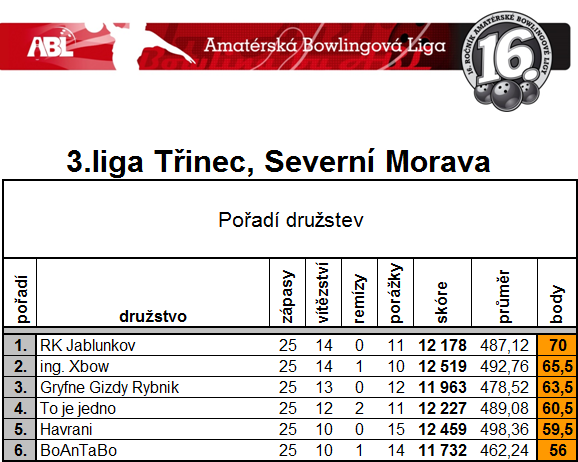 5 zawody 3 liga