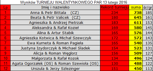 Wyniki Walentynkowy Turniej Par Rybnik 2016