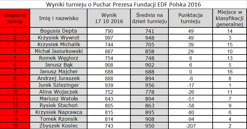 puchar-prezesa-fundacji-edf-polska-2016